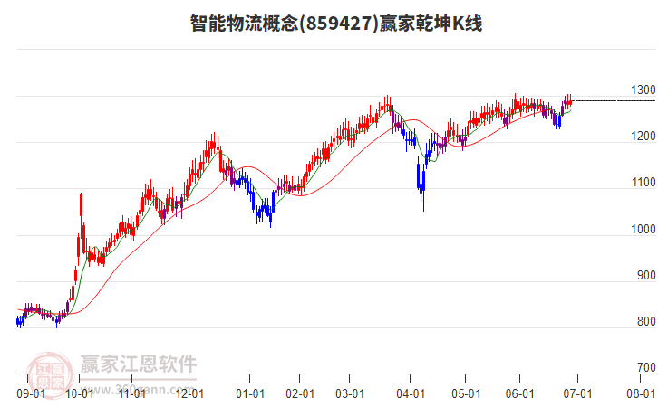 859427智能物流贏家乾坤K線工具