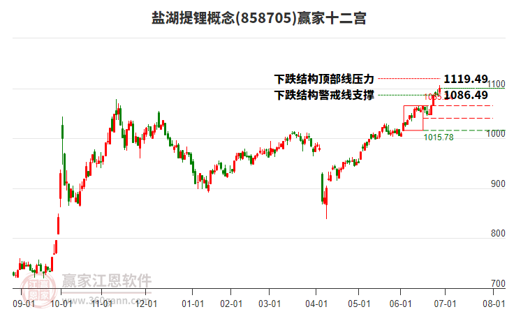 858705鹽湖提鋰贏家十二宮工具 858705鹽湖提鋰贏家十二宮工具