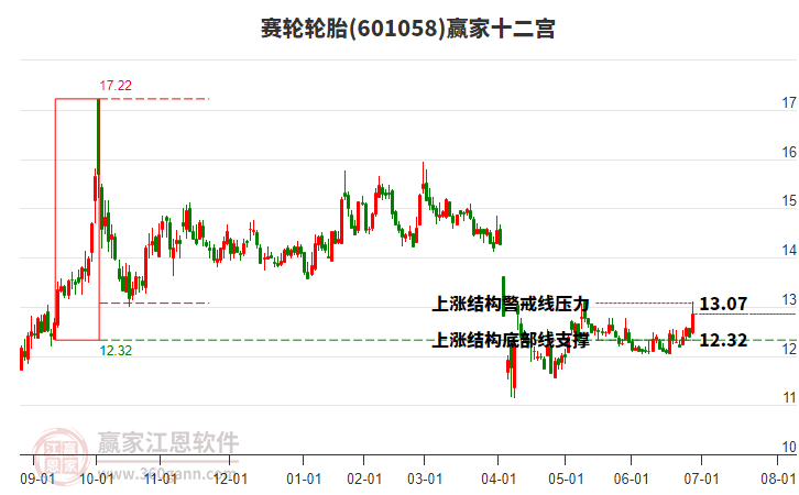 601058賽輪輪胎贏家十二宮工具 601058賽輪輪胎贏家十二宮工具