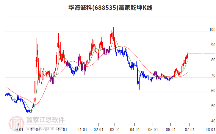 688535華海誠(chéng)科贏家乾坤K線工具