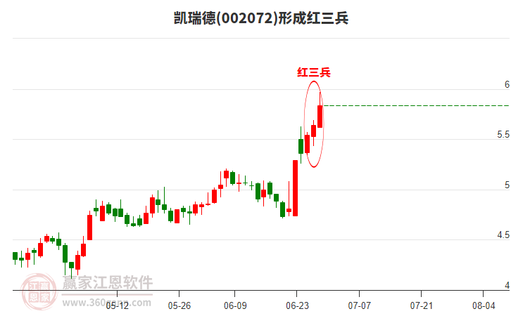 凱瑞德形成頂部紅三兵形態(tài)