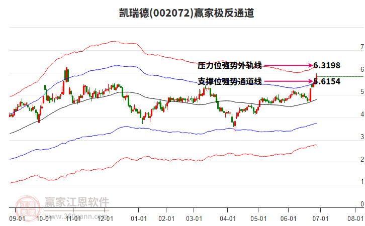 002072凱瑞德贏家極反通道工具