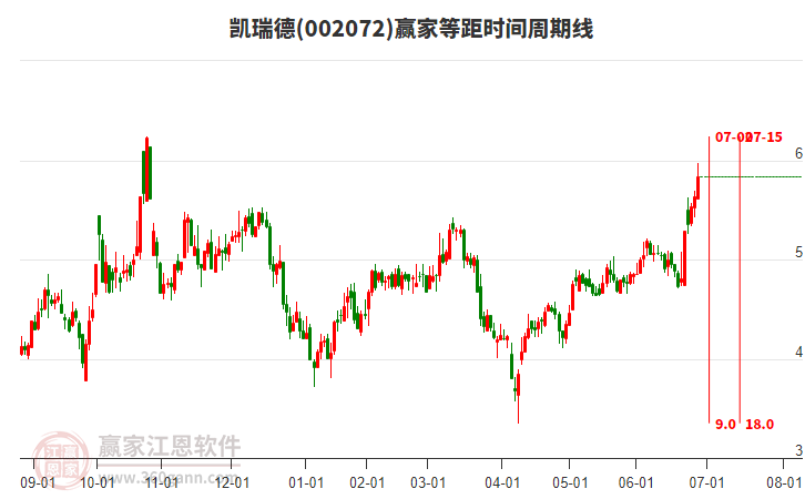 002072凱瑞德等距時(shí)間周期線工具