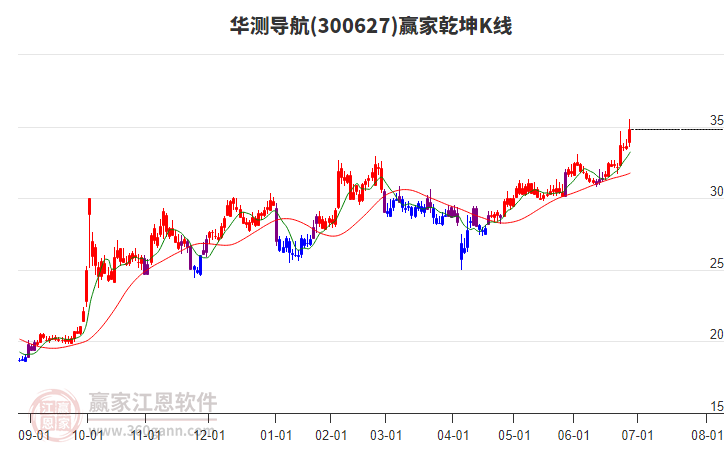 300627華測導航贏家乾坤K線工具 300627華測導航贏家乾坤K線工具