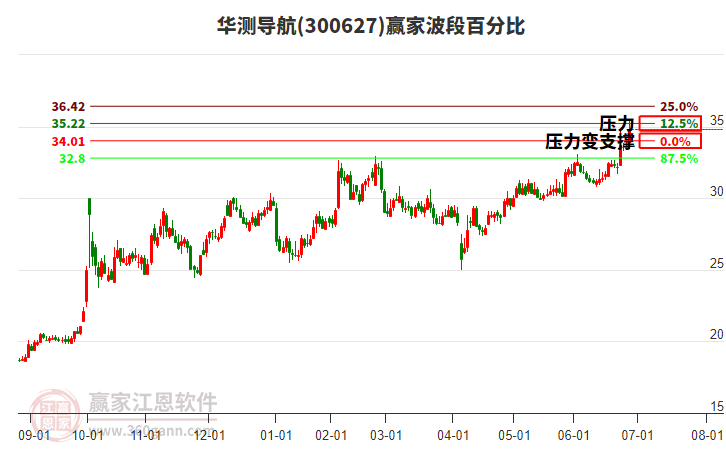 300627華測導航波段百分比工具 300627華測導航波段百分比工具