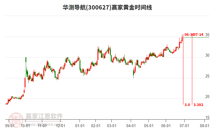 300627華測導航黃金時間周期線工具 300627華測導航黃金時間周期線工具