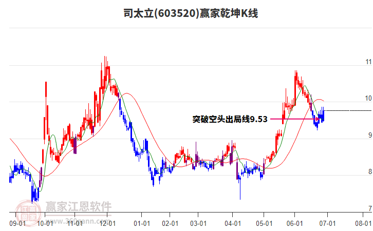 603520司太立贏家乾坤K線工具
