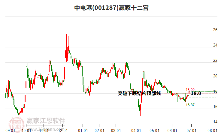 001287中電港贏家十二宮工具