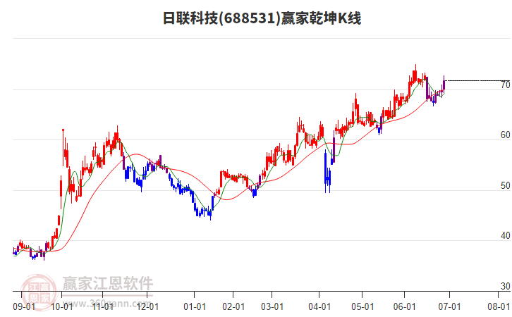 688531日聯(lián)科技贏家乾坤K線工具