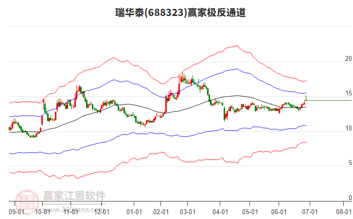 688323瑞華泰贏家極反通道工具 688323瑞華泰贏家極反通道工具
