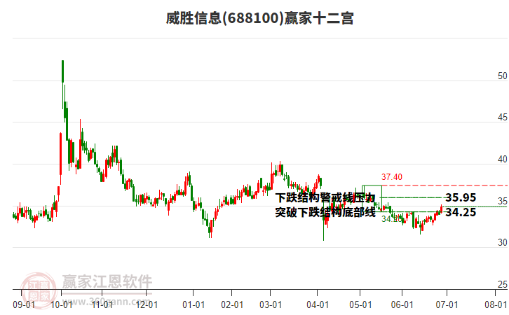 688100威勝信息贏家十二宮工具