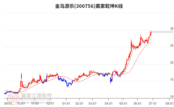 300756金馬游樂贏家乾坤K線工具 300756金馬游樂贏家乾坤K線工具