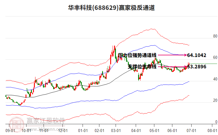 688629華豐科技贏家極反通道工具