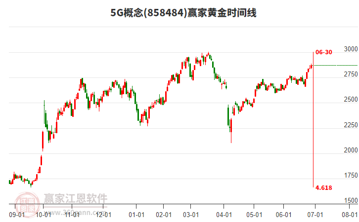 5G概念黃金時(shí)間周期線工具 5G概念黃金時(shí)間周期線工具