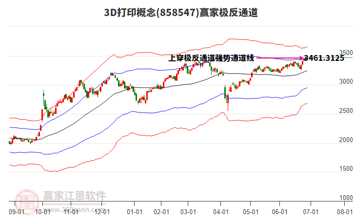 8585473D打印贏家極反通道工具
