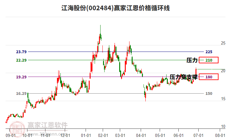 002484江海股份江恩價(jià)格循環(huán)線工具
