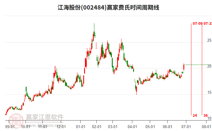 002484江海股份費(fèi)氏時(shí)間周期線工具