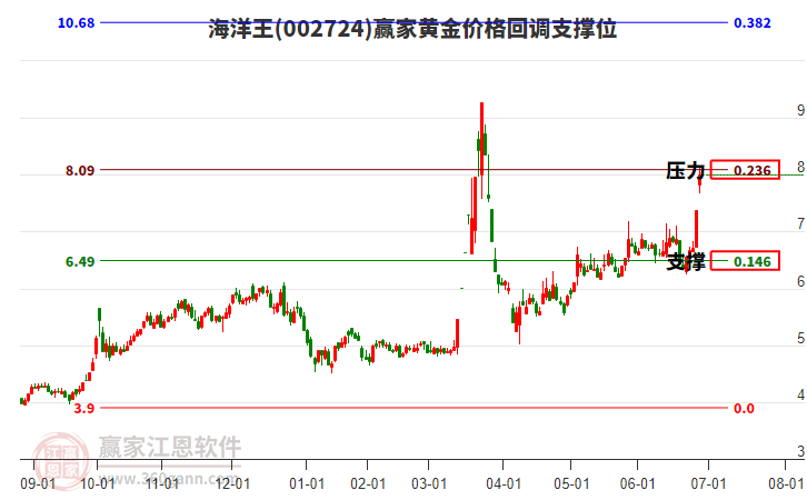 002724海洋王黃金價(jià)格回調(diào)支撐位工具 002724海洋王黃金價(jià)格回調(diào)支撐位工具