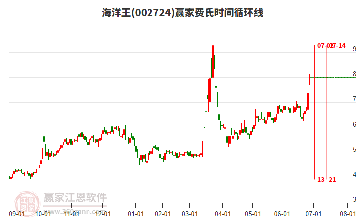 002724海洋王費(fèi)氏時(shí)間循環(huán)線工具 002724海洋王費(fèi)氏時(shí)間循環(huán)線工具