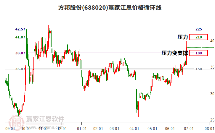 688020方邦股份江恩價(jià)格循環(huán)線工具