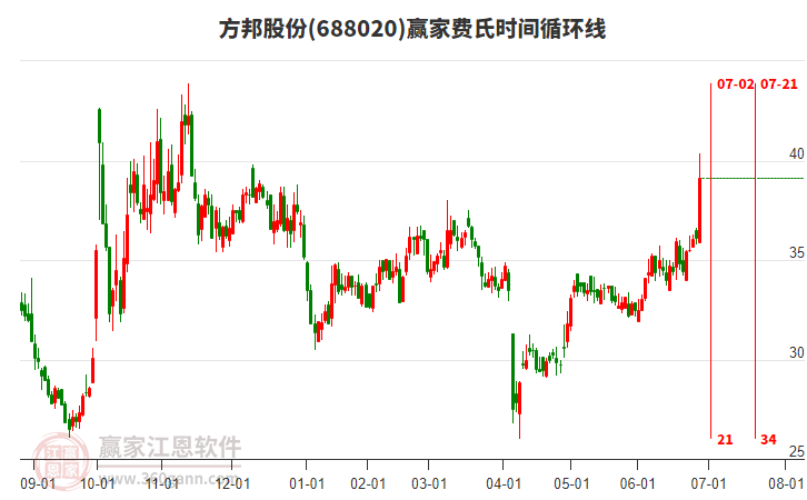 688020方邦股份費(fèi)氏時(shí)間循環(huán)線工具