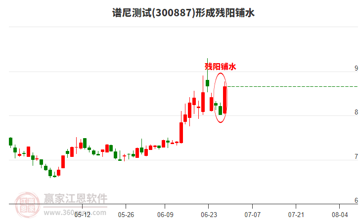 300887譜尼測(cè)試形成殘陽(yáng)鋪水形態(tài) 300887譜尼測(cè)試形成殘陽(yáng)鋪水形態(tài)