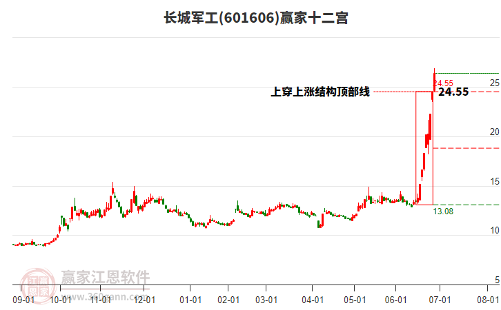 601606長(zhǎng)城軍工贏家十二宮工具