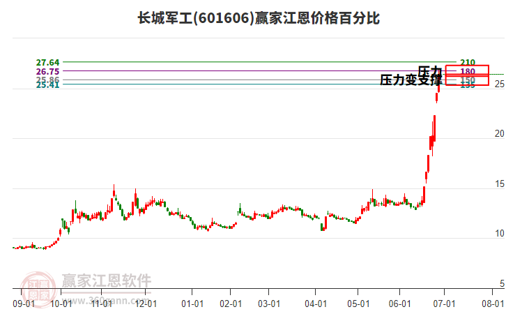 601606長(zhǎng)城軍工江恩價(jià)格百分比工具