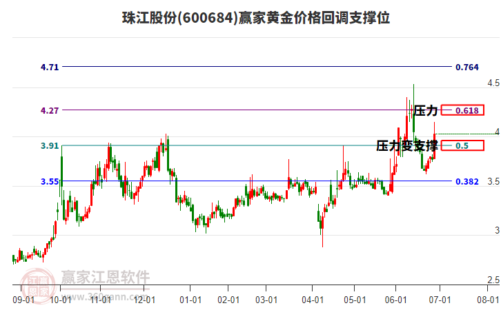600684珠江股份黃金價格回調(diào)支撐位工具 600684珠江股份黃金價格回調(diào)支撐位工具