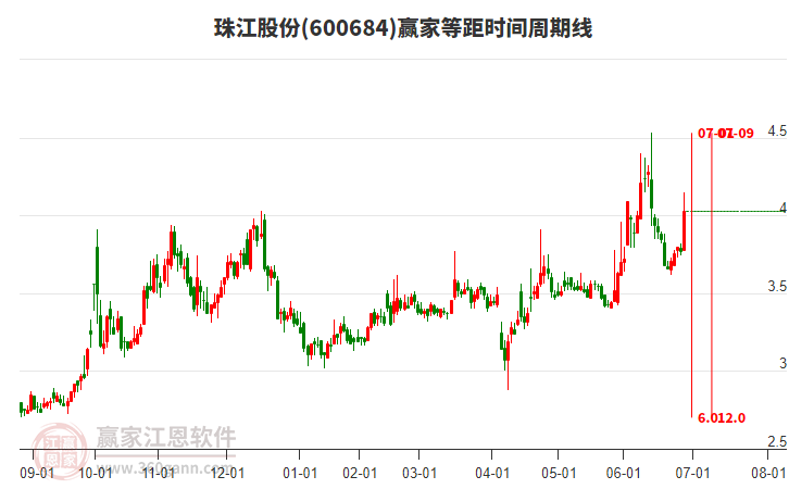 600684珠江股份等距時間周期線工具 600684珠江股份等距時間周期線工具