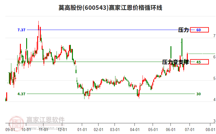 600543莫高股份江恩價格循環(huán)線工具