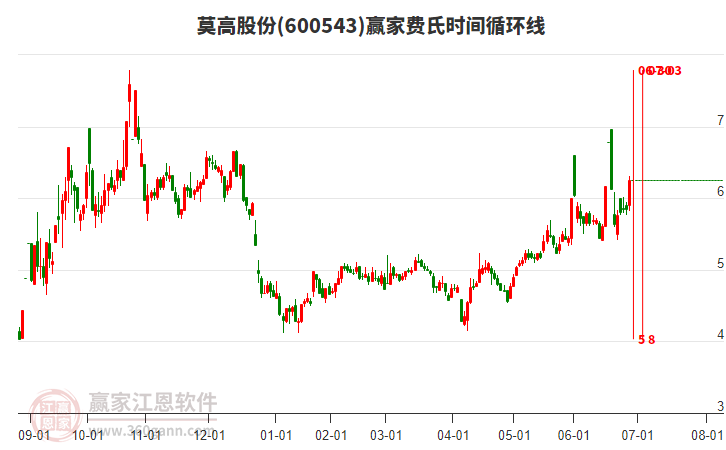 600543莫高股份費(fèi)氏時間循環(huán)線工具