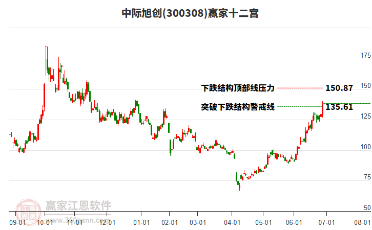 300308中際旭創(chuàng)贏家十二宮工具 300308中際旭創(chuàng)贏家十二宮工具