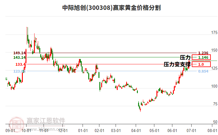 300308中際旭創(chuàng)黃金價格分割工具 300308中際旭創(chuàng)黃金價格分割工具