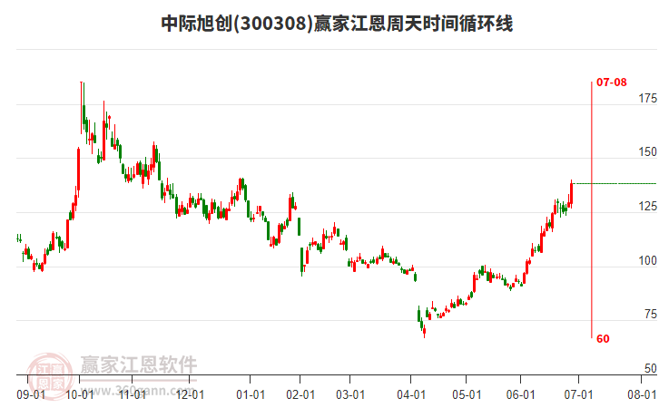 300308中際旭創(chuàng)江恩周天時間循環(huán)線工具 300308中際旭創(chuàng)江恩周天時間循環(huán)線工具