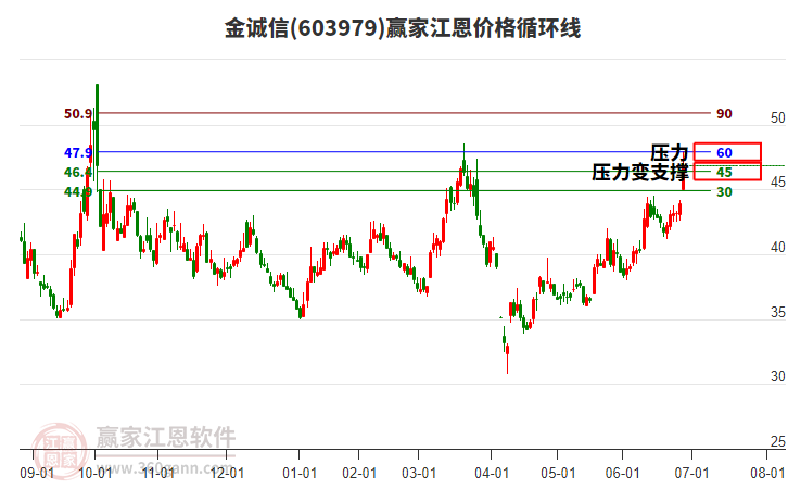 603979金誠信江恩價(jià)格循環(huán)線工具