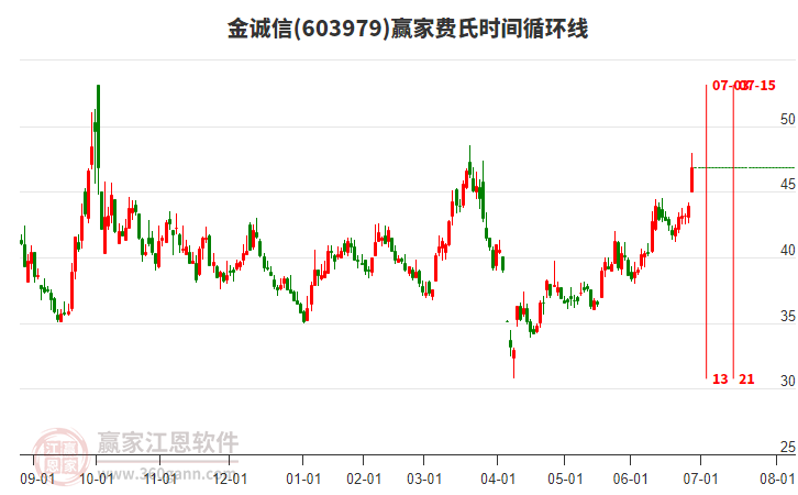 603979金誠信費(fèi)氏時(shí)間循環(huán)線工具