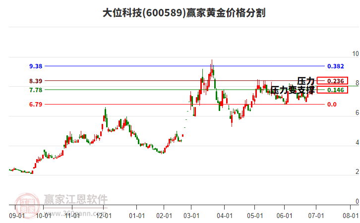 600589大位科技黃金價格分割工具