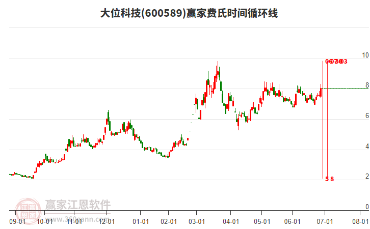 600589大位科技費氏時間循環(huán)線工具