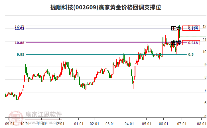 002609捷順科技黃金價(jià)格回調(diào)支撐位工具