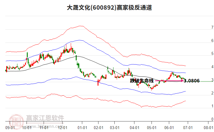 600892大晟文化贏家極反通道工具 600892大晟文化贏家極反通道工具
