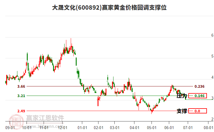 600892大晟文化黃金價格回調(diào)支撐位工具 600892大晟文化黃金價格回調(diào)支撐位工具