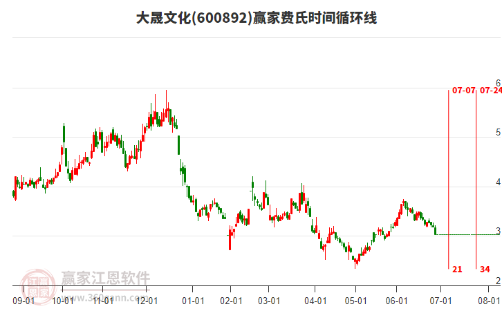 600892大晟文化費氏時間循環(huán)線工具 600892大晟文化費氏時間循環(huán)線工具