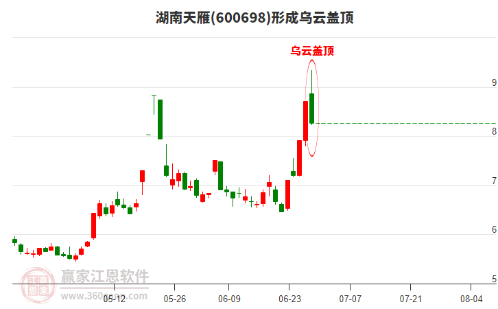 湖南天雁600698形成烏云蓋頂形態(tài) 湖南天雁600698形成烏云蓋頂形態(tài)