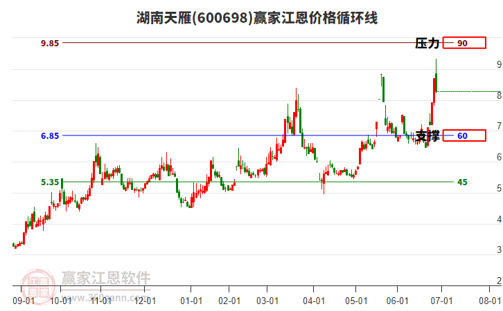 600698湖南天雁江恩價格循環(huán)線工具 600698湖南天雁江恩價格循環(huán)線工具