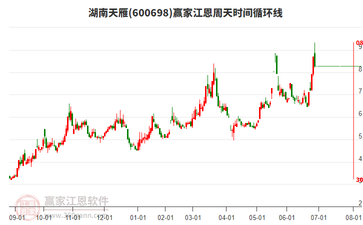 600698湖南天雁江恩周天時間循環(huán)線工具 600698湖南天雁江恩周天時間循環(huán)線工具
