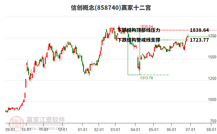 858740信創(chuàng)贏家十二宮工具 858740信創(chuàng)贏家十二宮工具