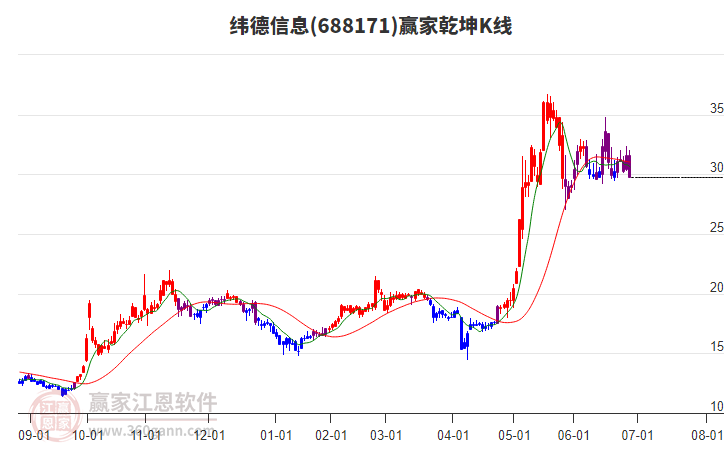 688171緯德信息贏家乾坤K線工具 688171緯德信息贏家乾坤K線工具