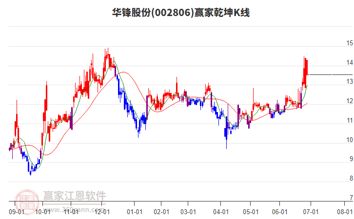 002806華鋒股份贏家乾坤K線工具 002806華鋒股份贏家乾坤K線工具