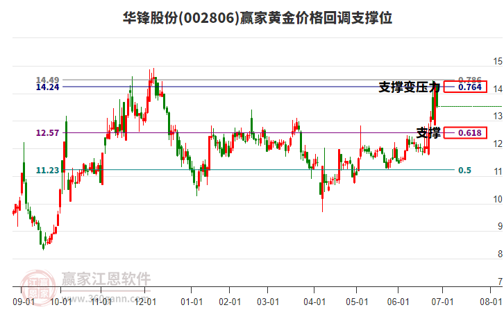 002806華鋒股份黃金價(jià)格回調(diào)支撐位工具 002806華鋒股份黃金價(jià)格回調(diào)支撐位工具